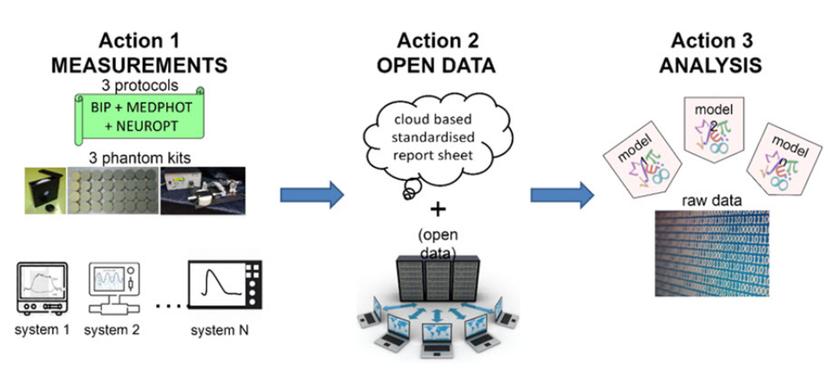 Diffuse optics for medical diagnostics: Progress toward standardization