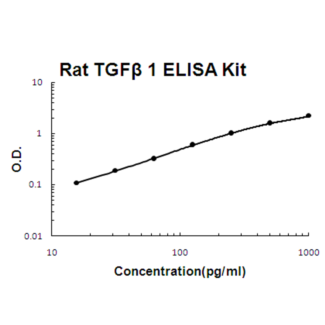 Rat TGF beta 1 PicoKine ELISA Kit standard curve