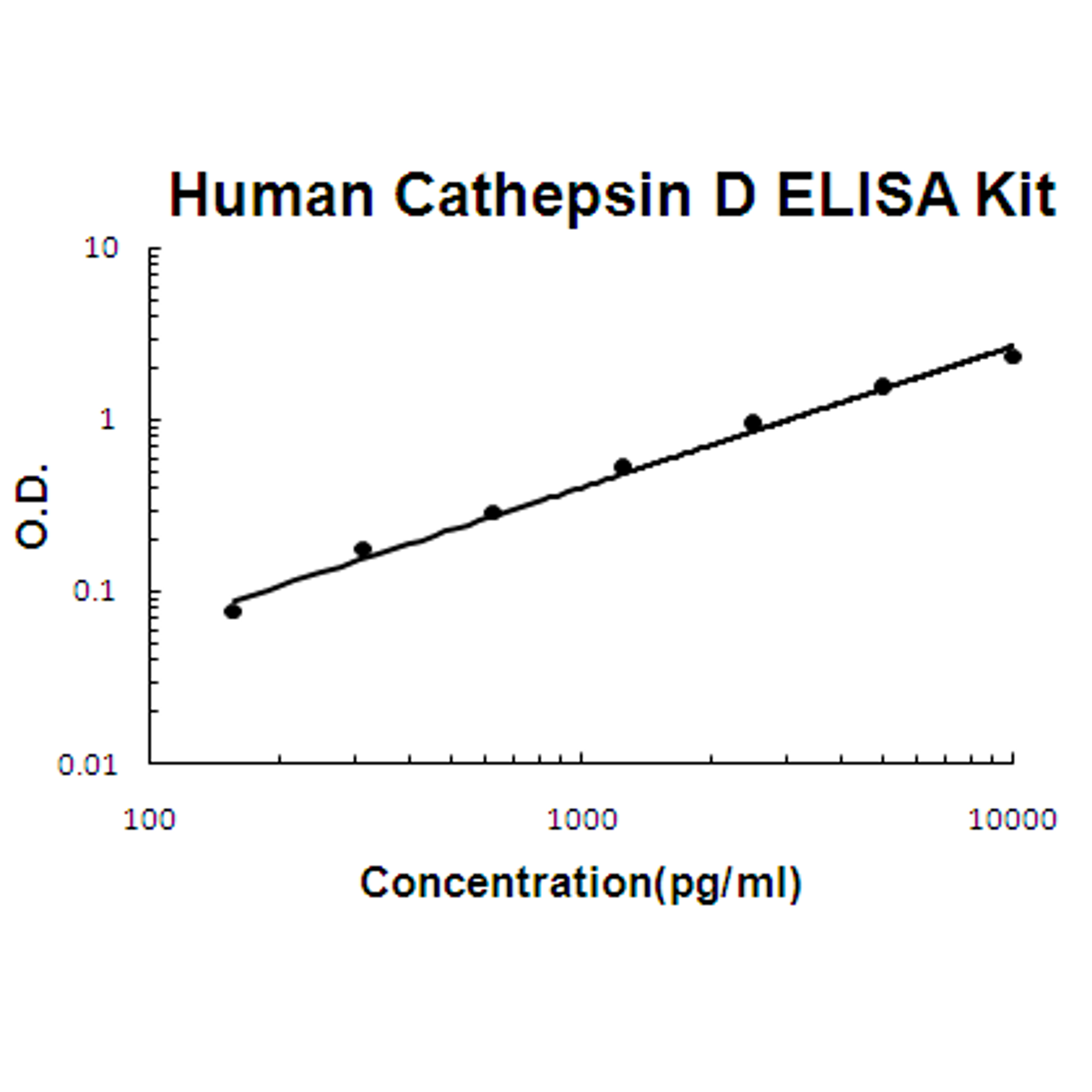 Human Cathepsin D PicoKine ELISA Kit standard curve