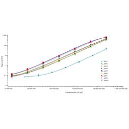 Overlay plot of standard curves for AAV serotypes