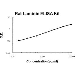 Rat Laminin PicoKine ELISA Kit standard curve