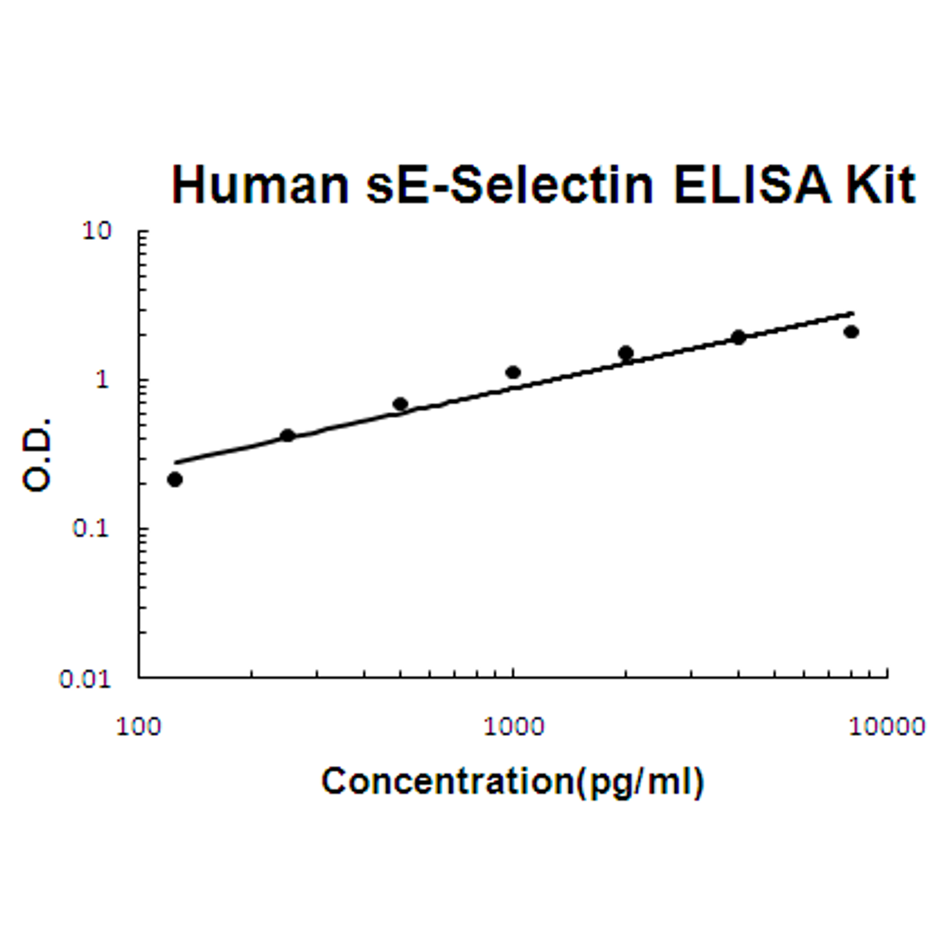 Human sE-Selectin PicoKine ELISA Kit standard curve