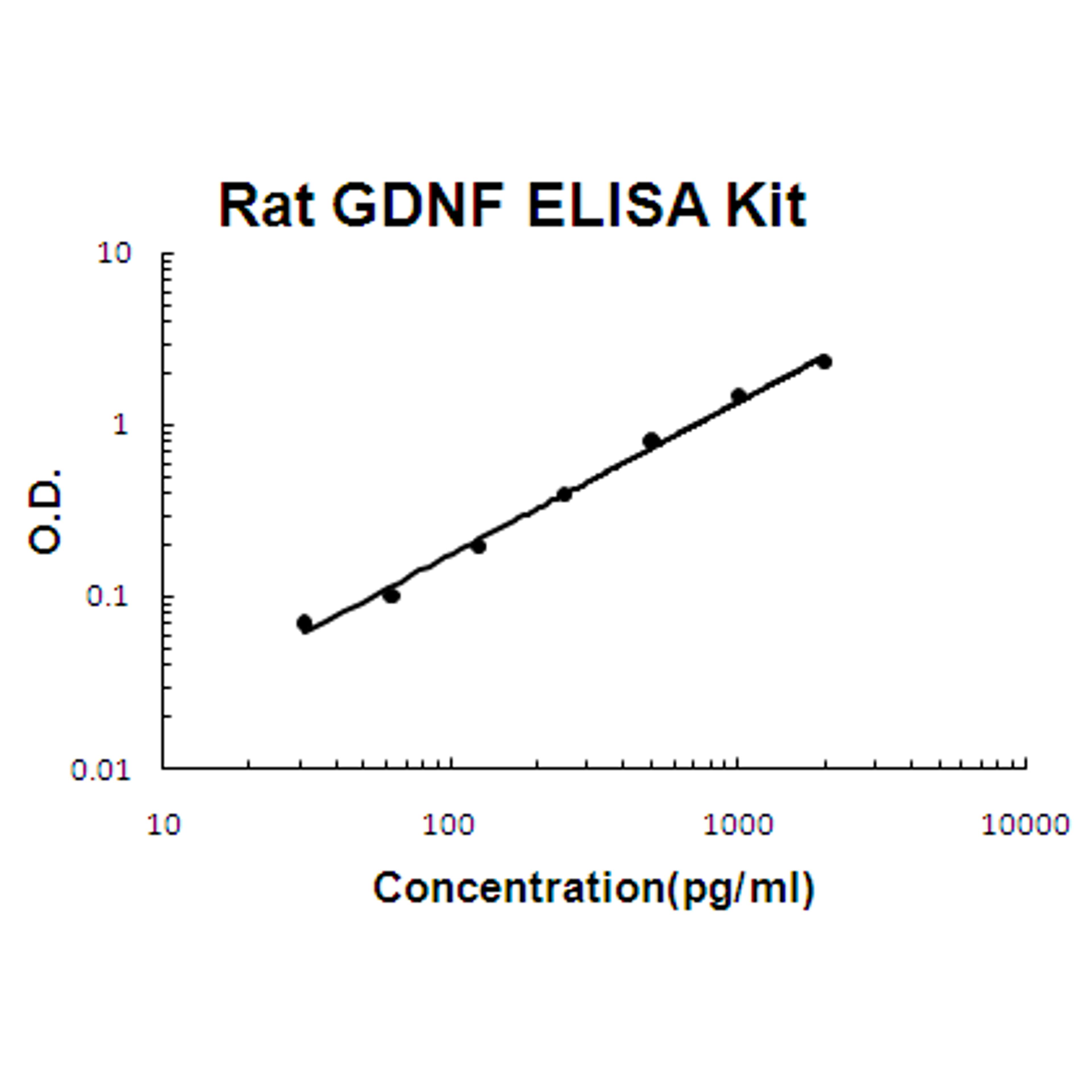 Rat GDNF PicoKine ELISA Kit standard curve