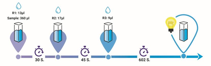 Discrete Analyzer routine for phosphate testing