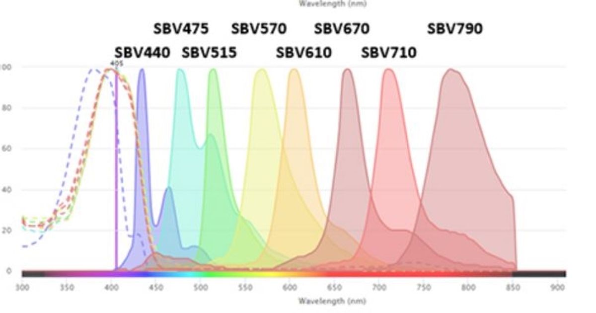 StarBright Dyes for Flow Cytometry | SelectScience