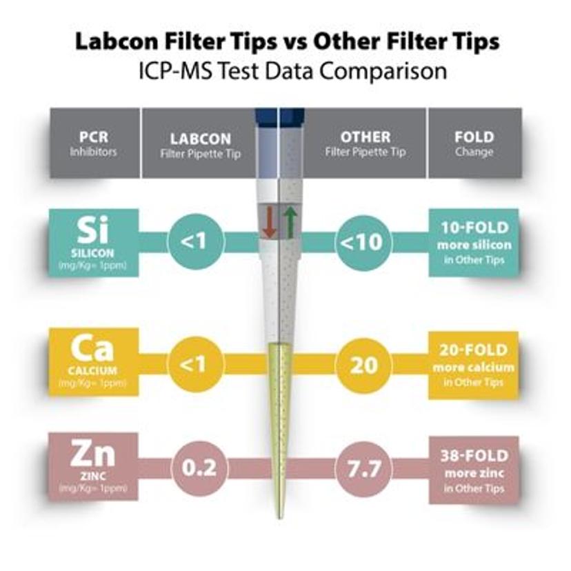 ICP-MS competitive analysis for trace elements highlighting Labcon filter tips’ superiority.