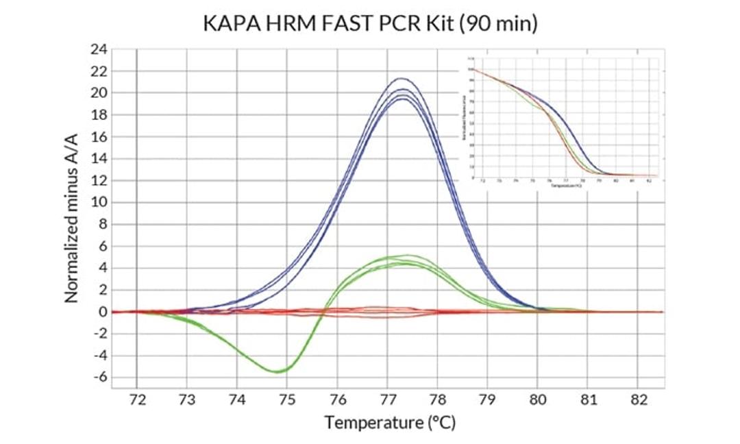 Maximize differences in sequence variants