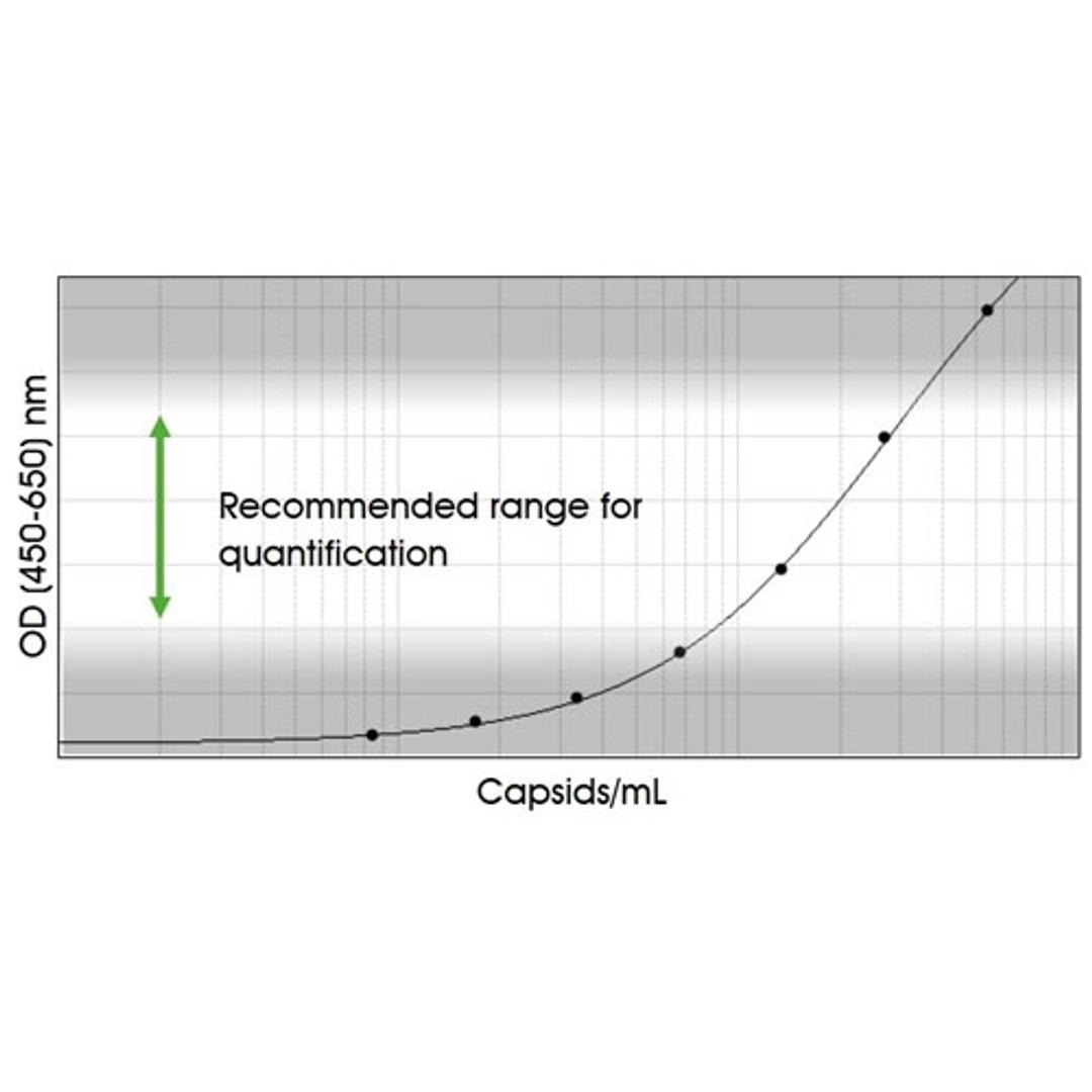 Standard curve example