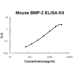 Mouse BMP-2 PicoKine ELISA Kit standard curve