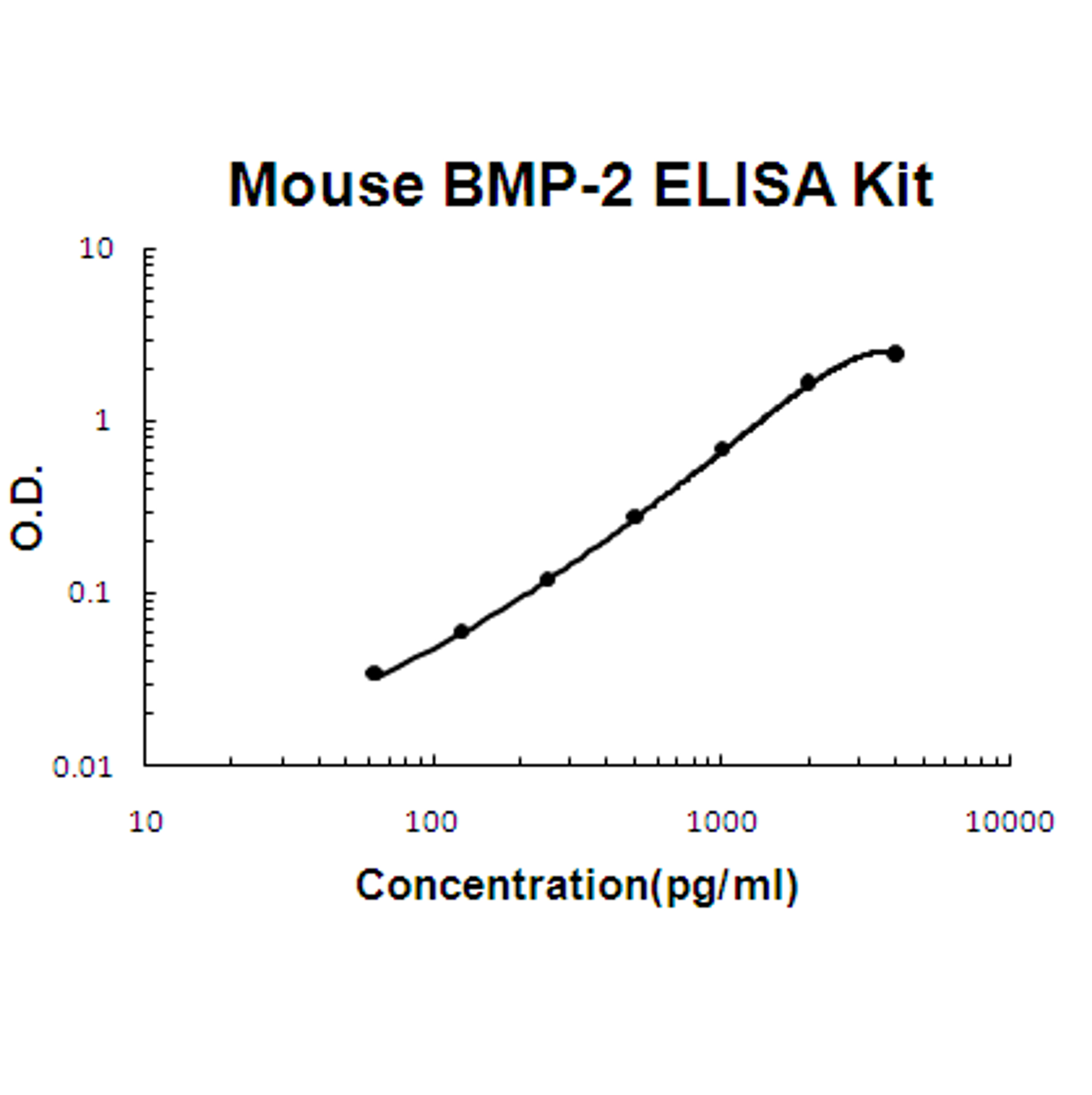 Mouse BMP-2 PicoKine ELISA Kit standard curve