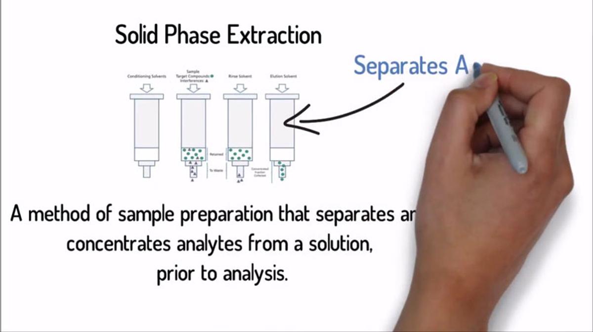 What is Solid Phase Extraction (SPE)?