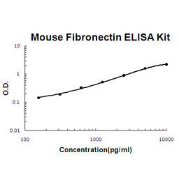 Mouse Fibronectin PicoKine ELISA Kit standard curve