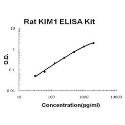 Rat KIM1 PicoKine ELISA Kit standard curve