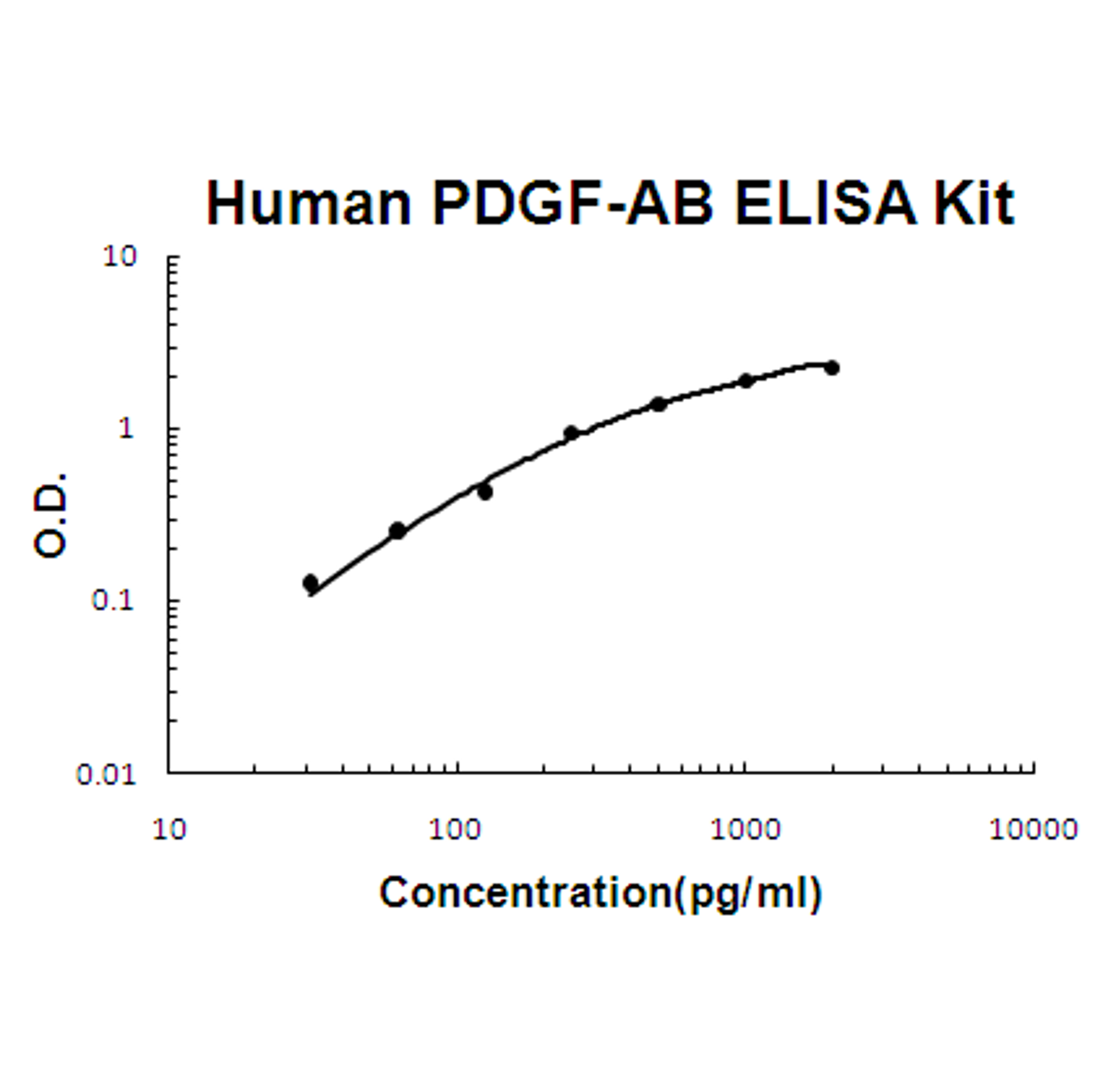 Human PDGF-AB PicoKine ELISA Kit standard curve