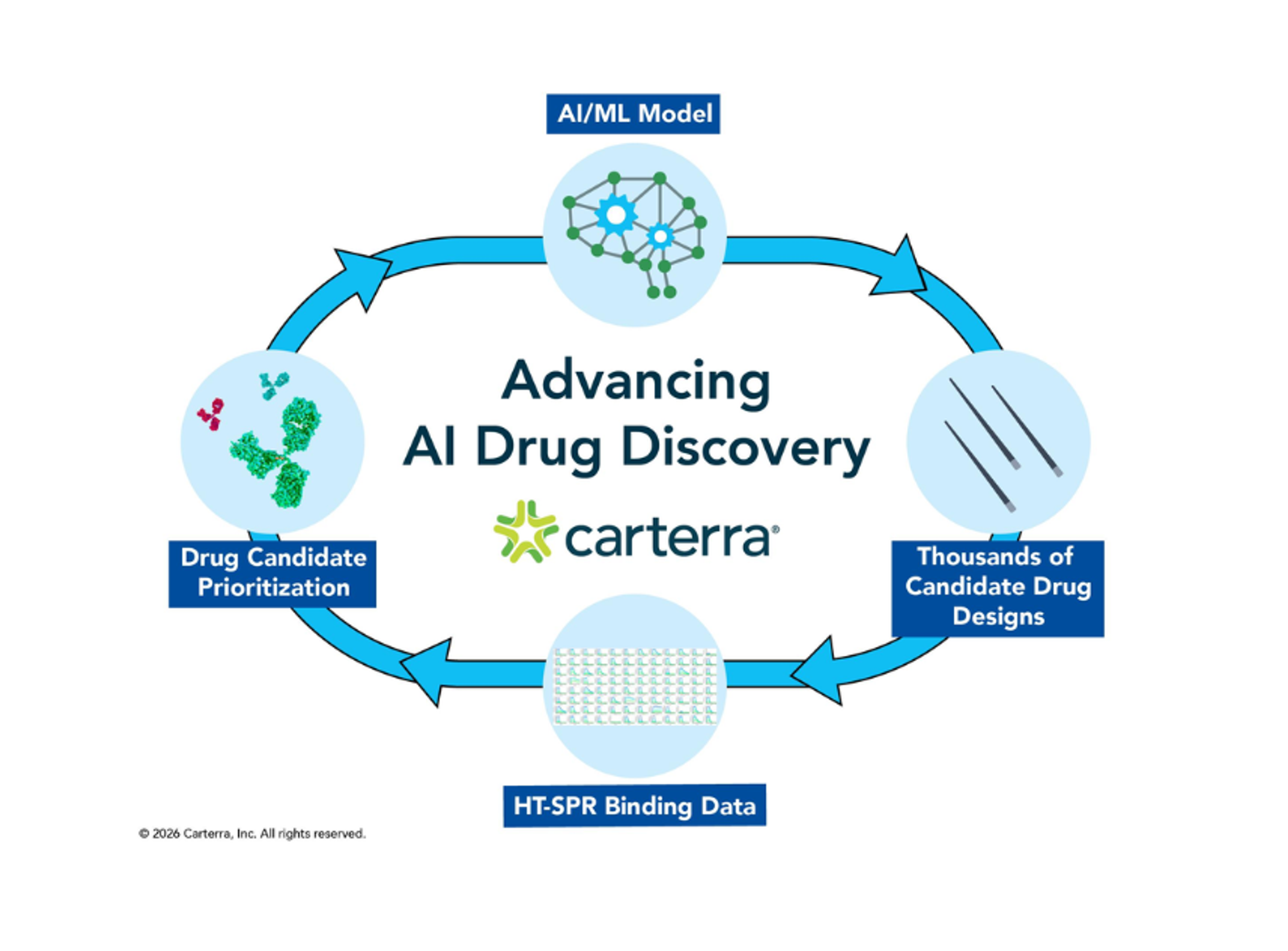 Carterra advances lab-in-the-loop drug discovery