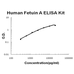 Human Fetuin A PicoKine ELISA Kit standard curve