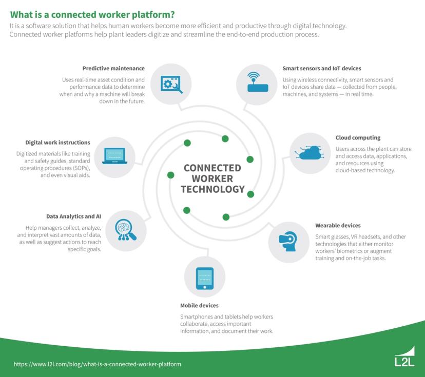 Connected-worker technology in lab automation