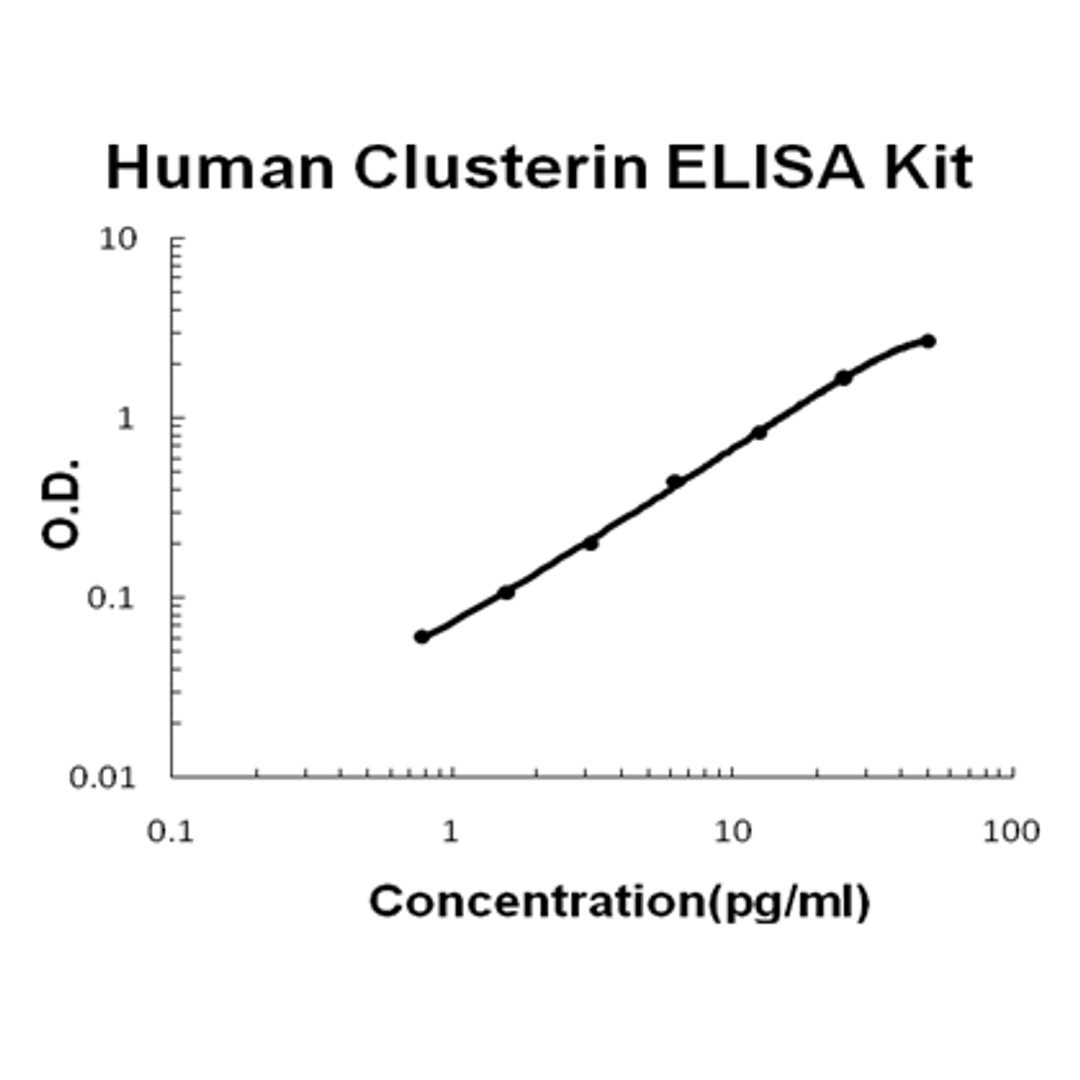 Human Clusterin PicoKine ELISA Kit standard curve