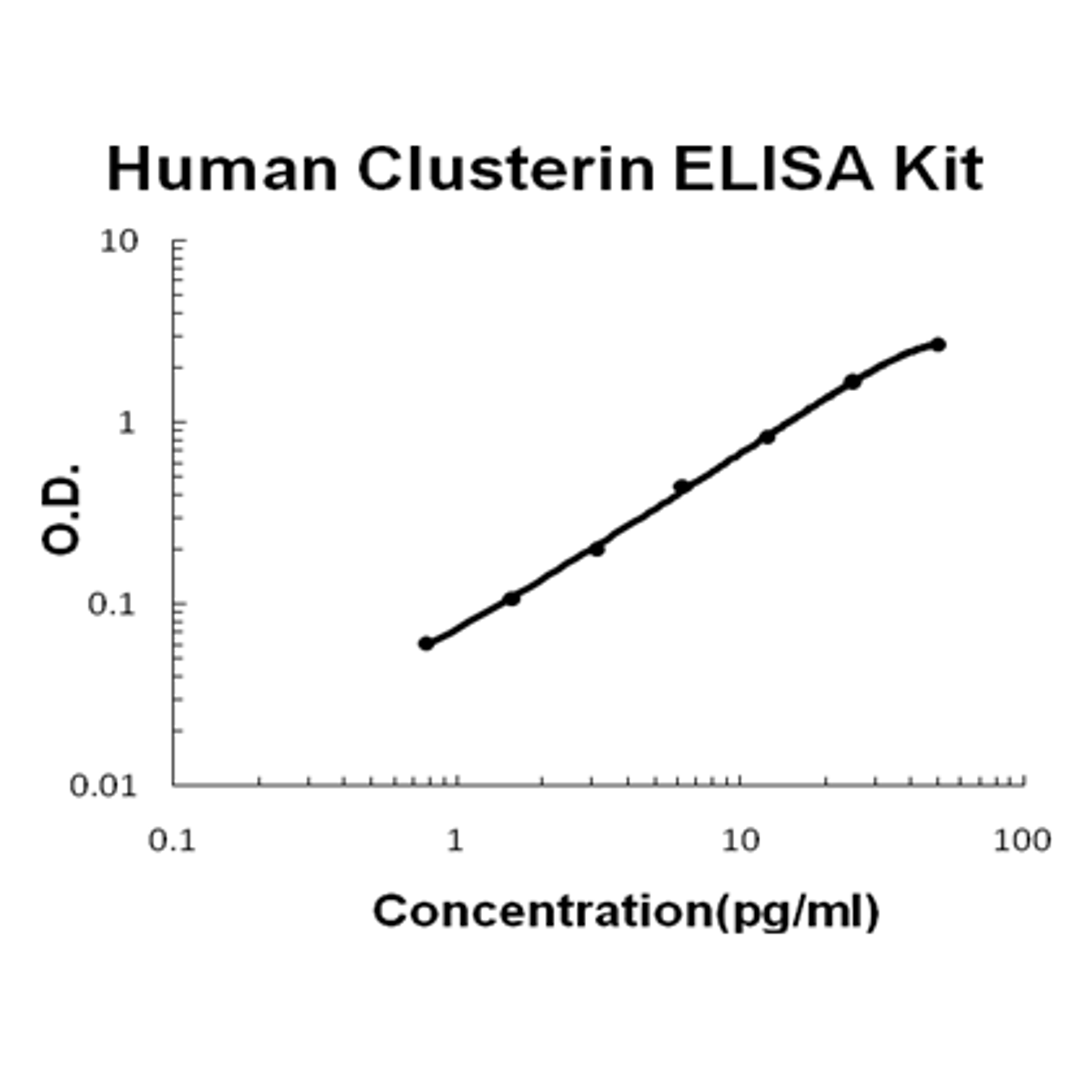 Human Clusterin PicoKine ELISA Kit standard curve