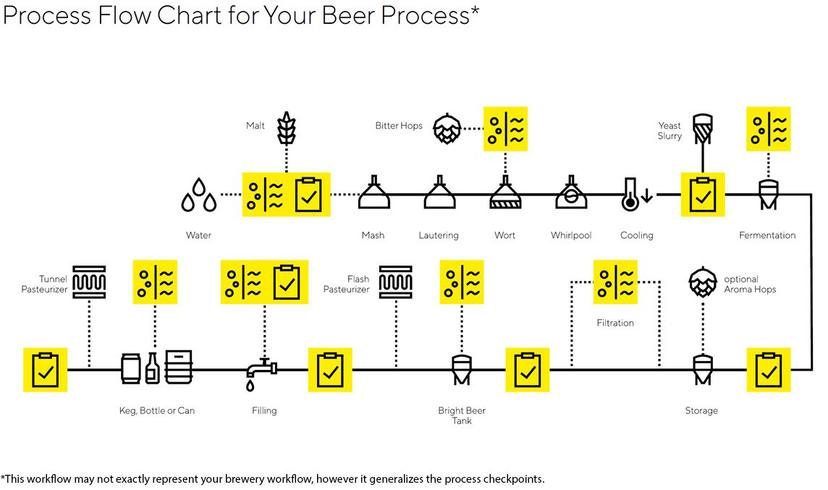 Process flow chart for beer processing workflow