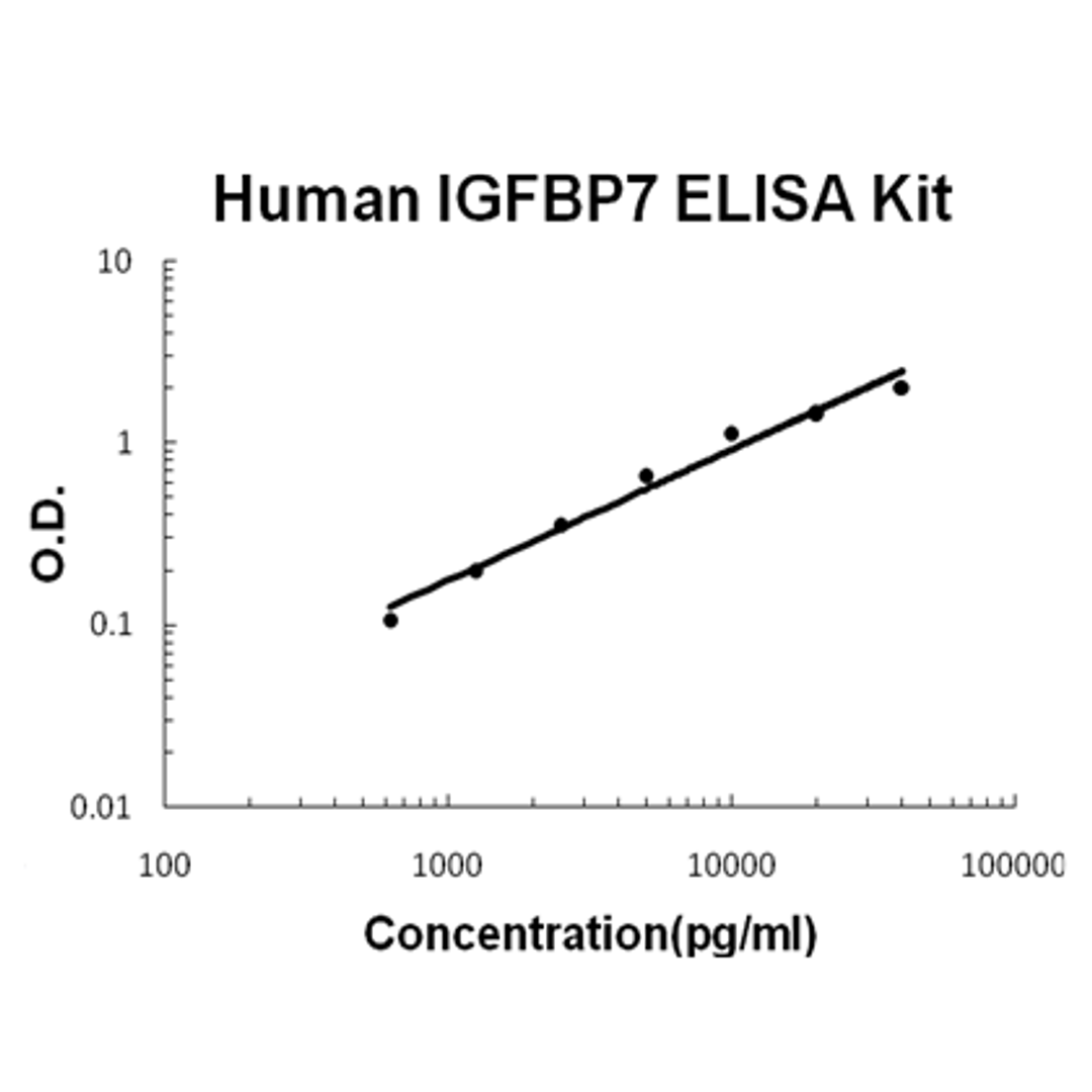 Human IGFBP7 PicoKine ELISA Kit standard curve