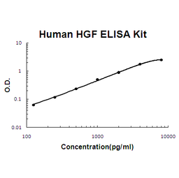 Human HGF PicoKine ELISA Kit standard curve