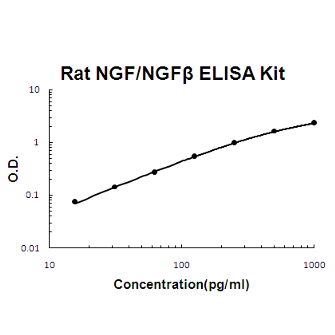 Rat NGF/NGF beta PicoKine ELISA Kit standard curve