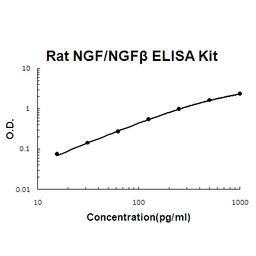 Rat NGF/NGF beta PicoKine ELISA Kit standard curve