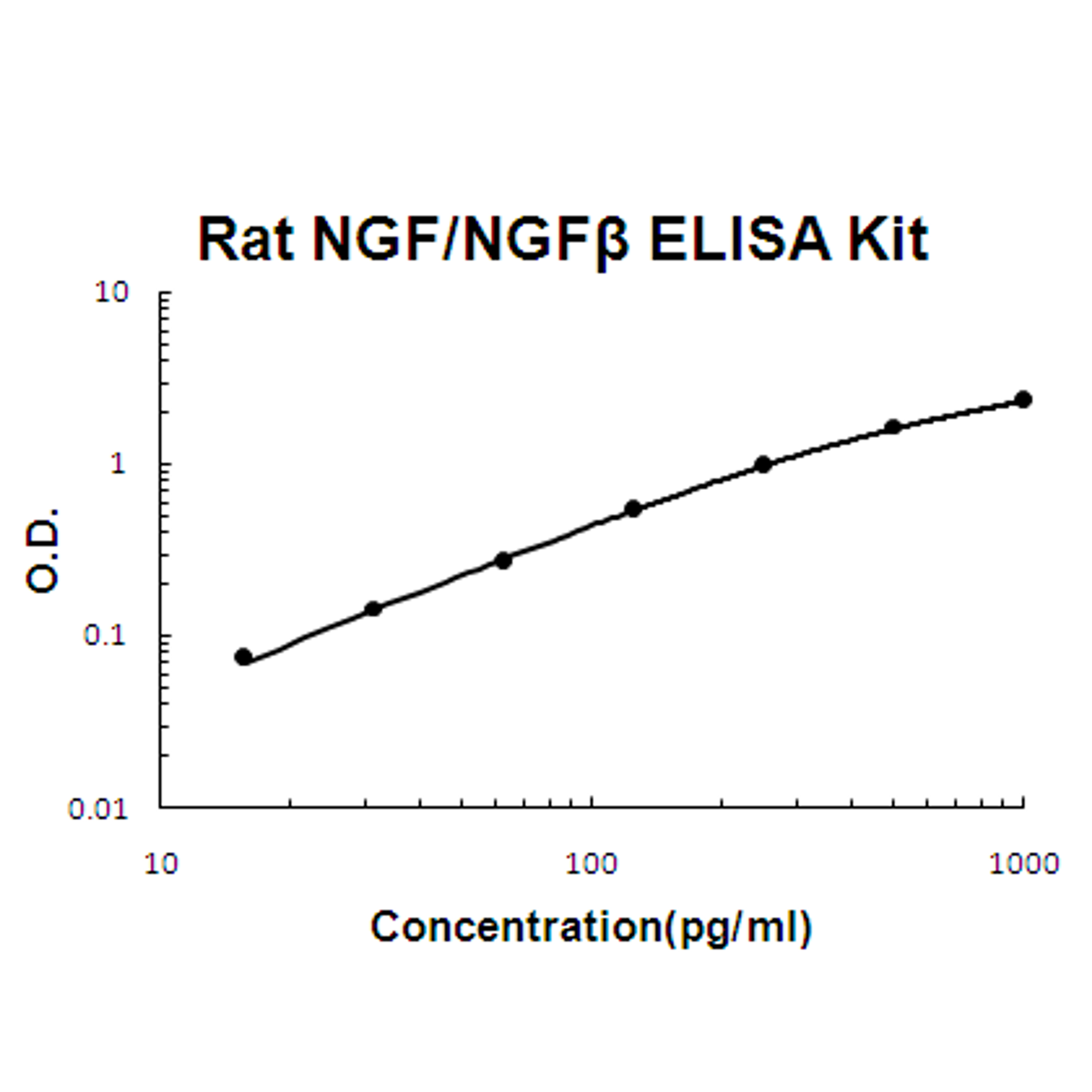 Rat NGF/NGF beta PicoKine ELISA Kit standard curve