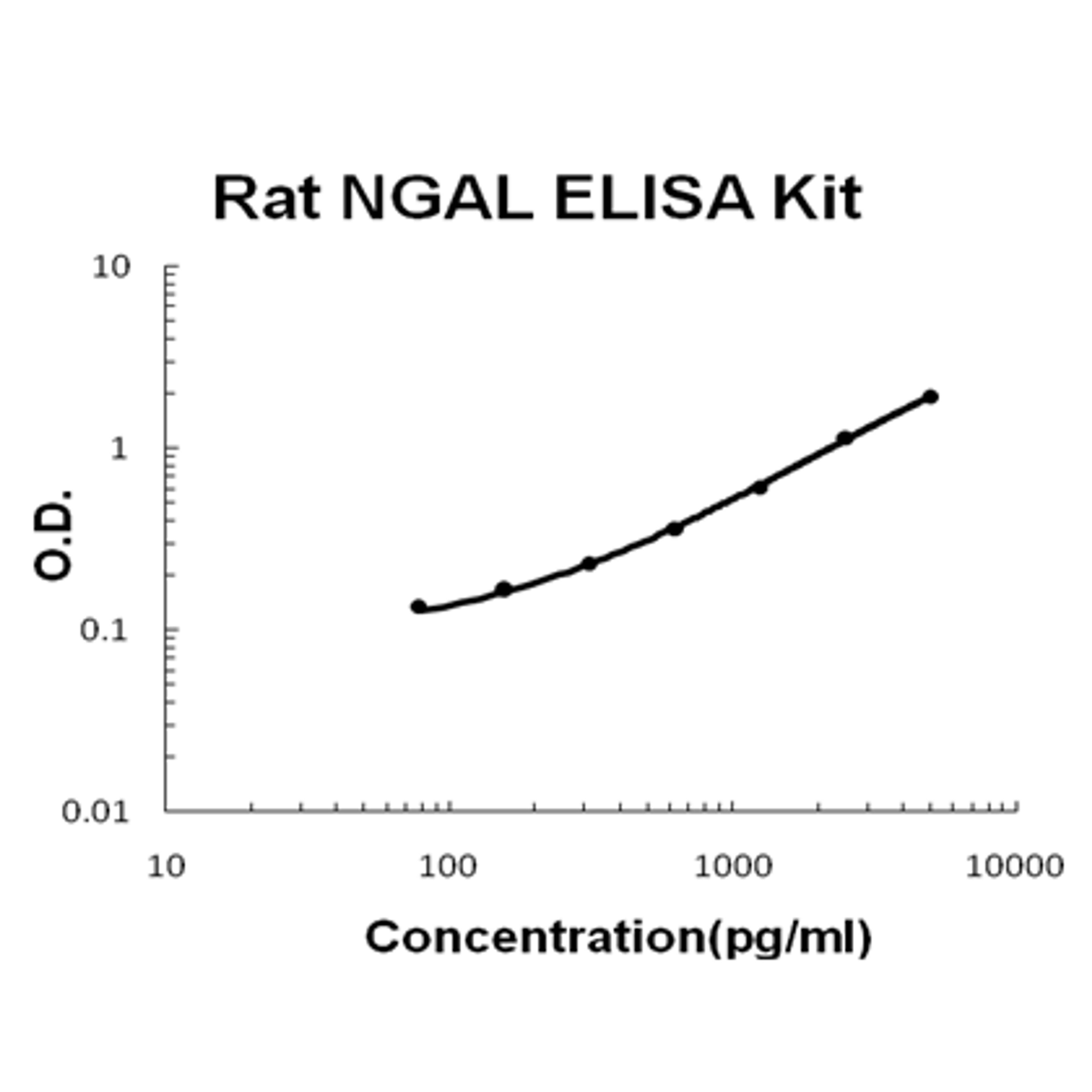 Rat Lipocalin-2/NGAL PicoKine ELISA Kit standard curve