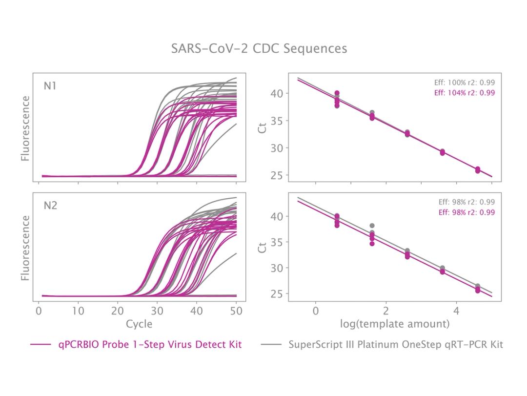 Earlier Ct values and higher efficiency