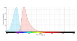 Ex/Em spectra for CellTrace™ Violet dye