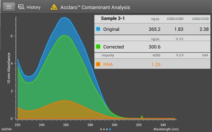 DNA and RNA detected by the NanoDrop One instrument software