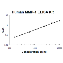 Human MMP-1 PicoKine ELISA Kit standard curve