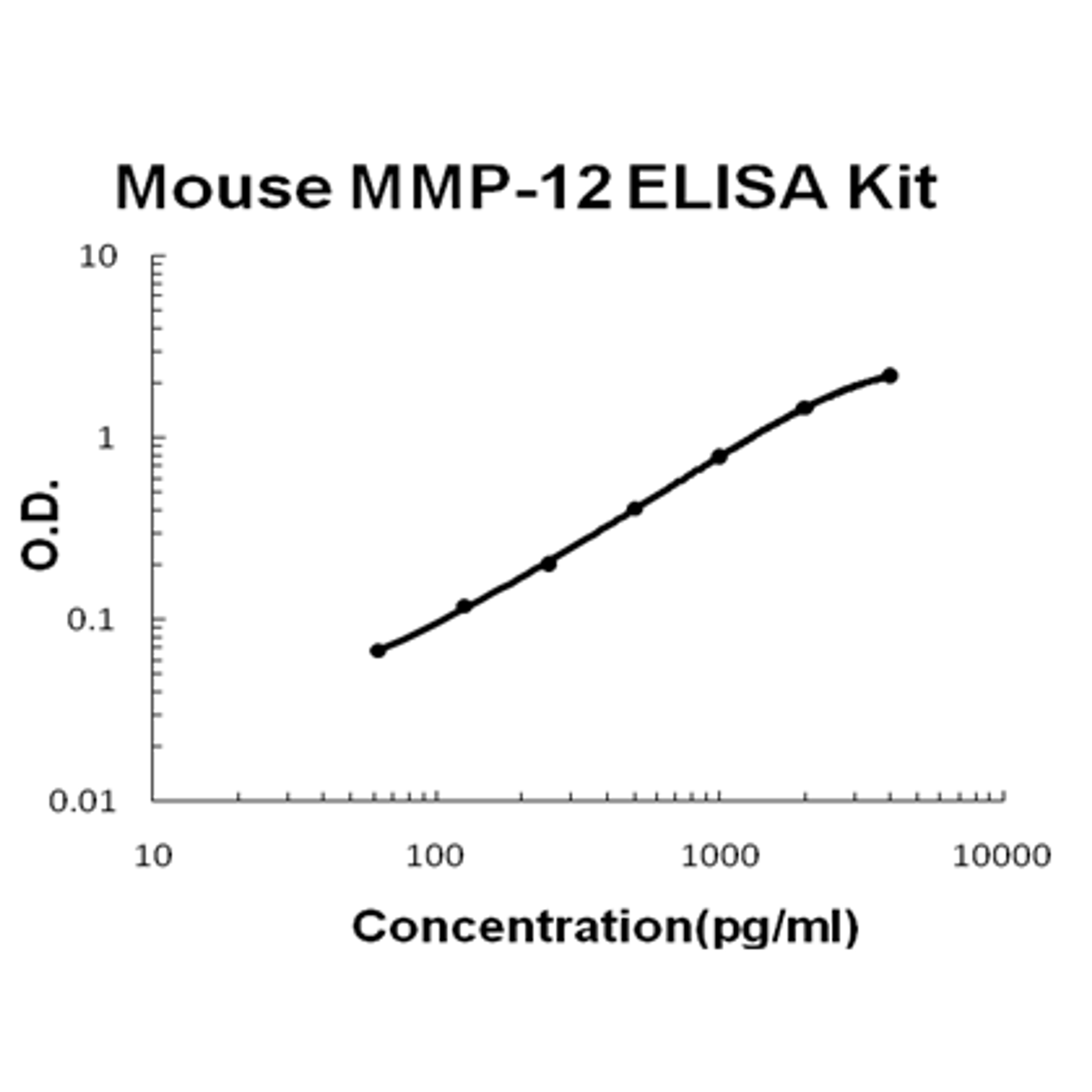 Mouse MMP-12 PicoKine ELISA Kit standard curve