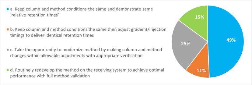 Webinar poll question 3: When transferring methods into QC, do you typically: