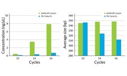 Higher yields and reduced size bias