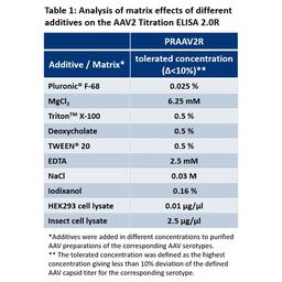 Analysis of matrix effects of additives