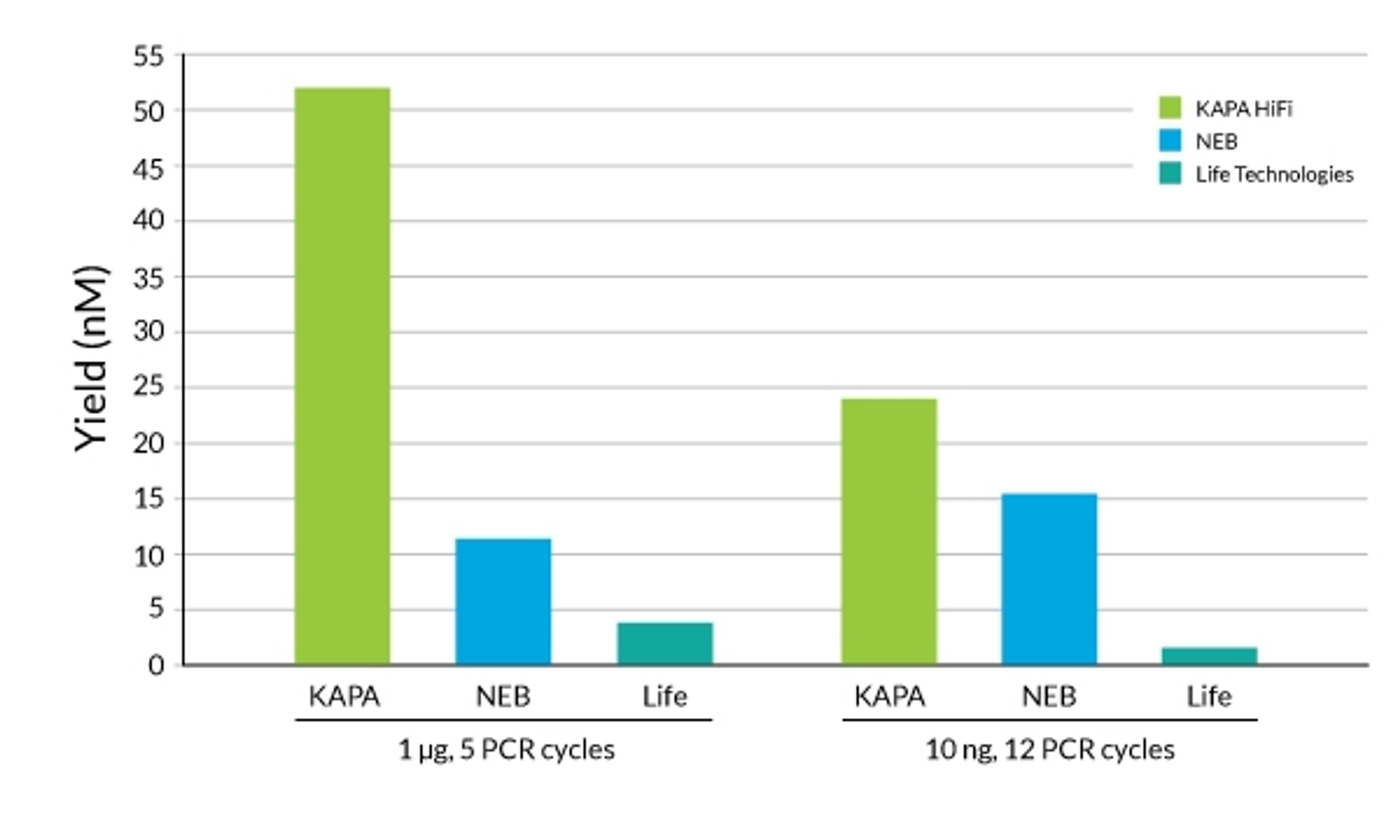 Competitor yield comparison