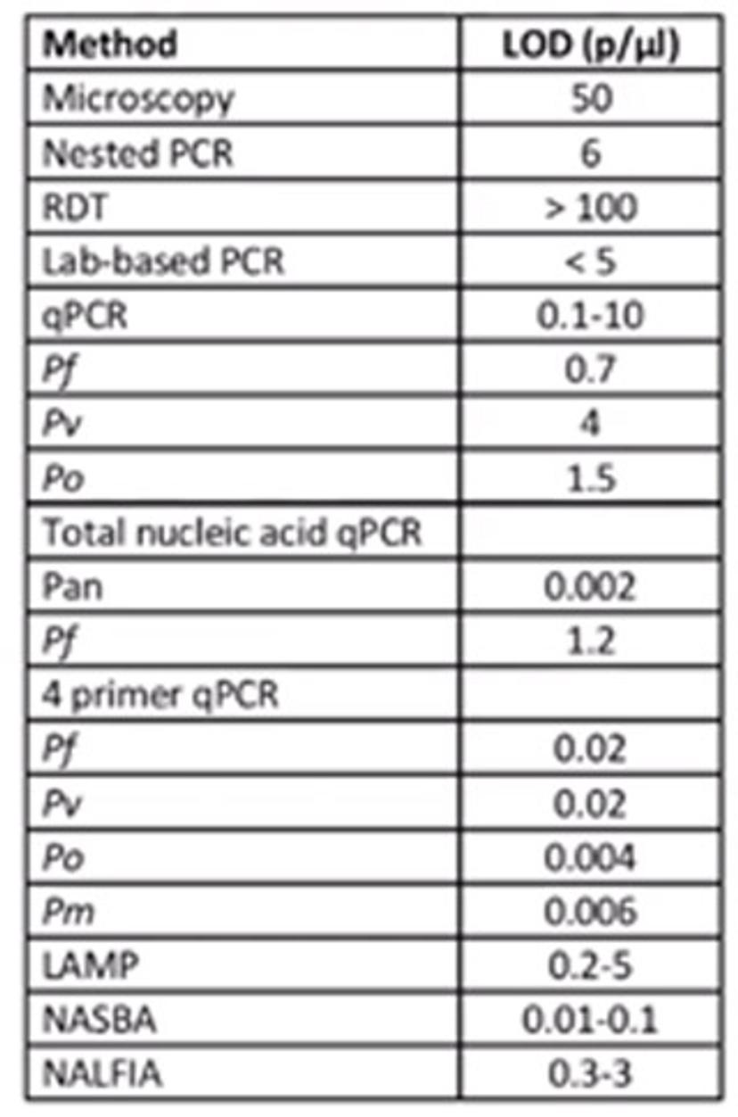 Comparison of limit of detection for malaria diagnostics