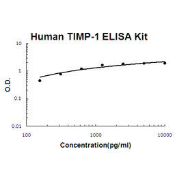 Human TIMP-1 PicoKine ELISA Kit standard curve