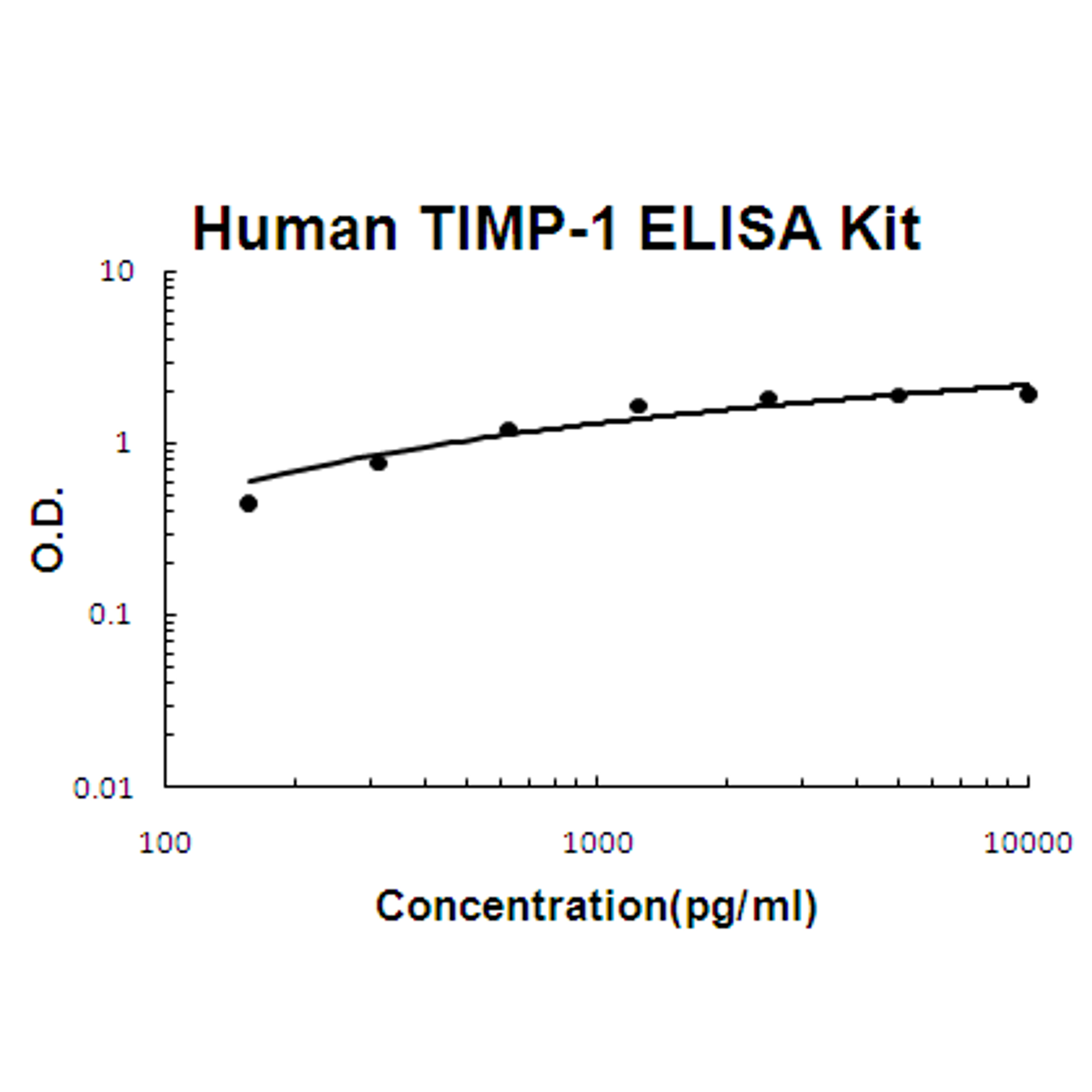 Human TIMP-1 PicoKine ELISA Kit standard curve