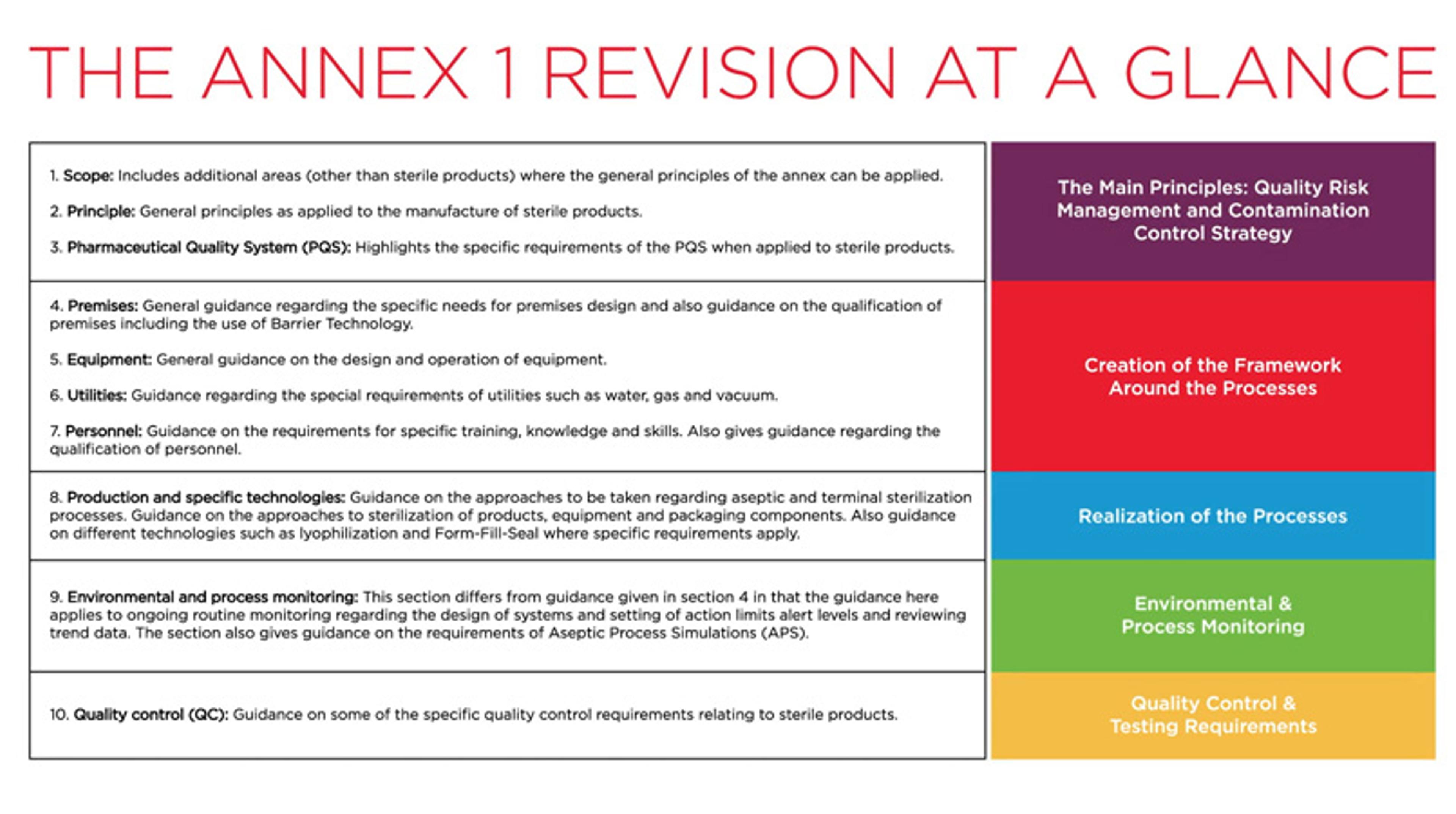 Annex 1 revision at a glance