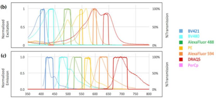 Emission spectra of fluorophores