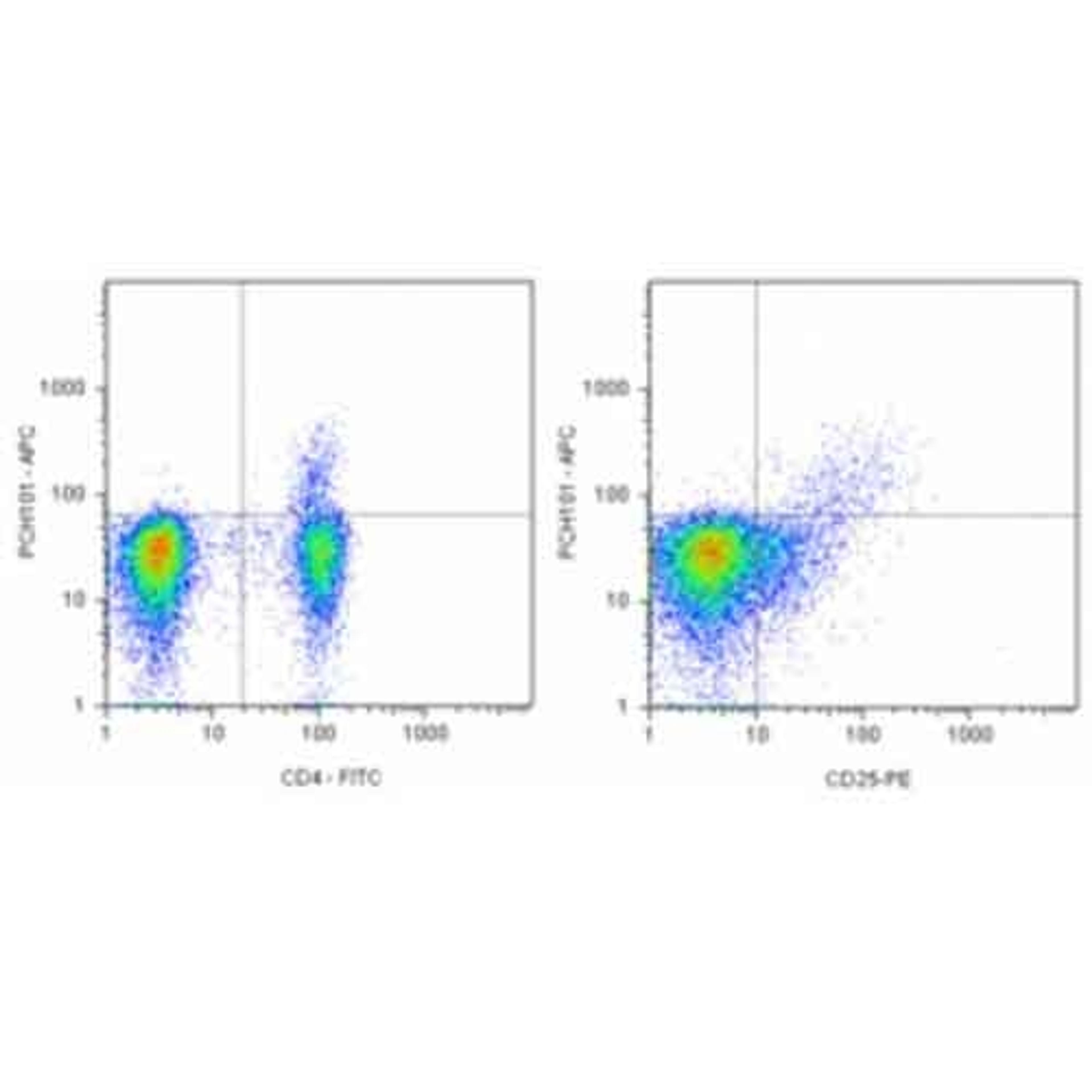 Data for Anti-Human Foxp3 Staining Set APC