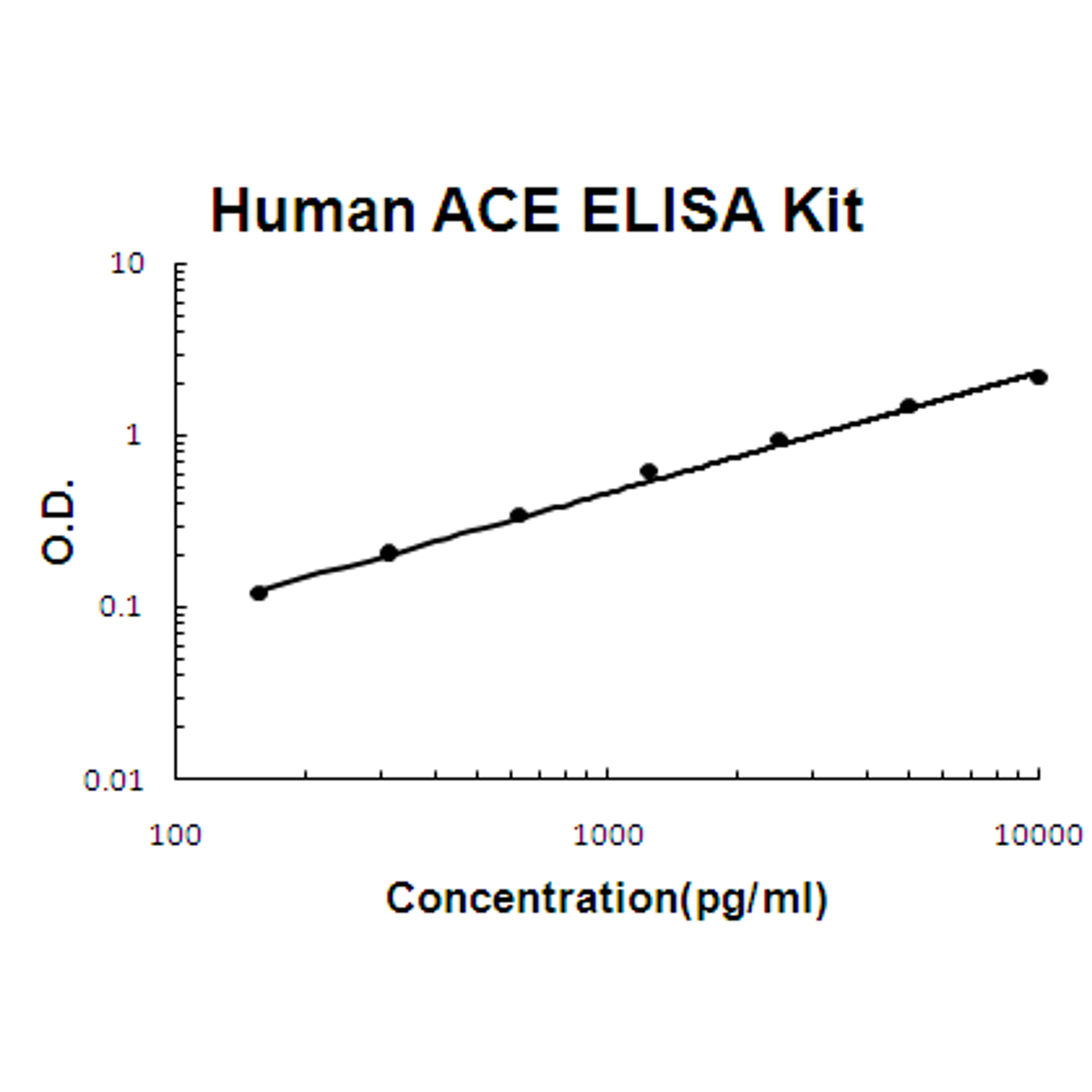 Human ACE PicoKine ELISA Kit standard curve