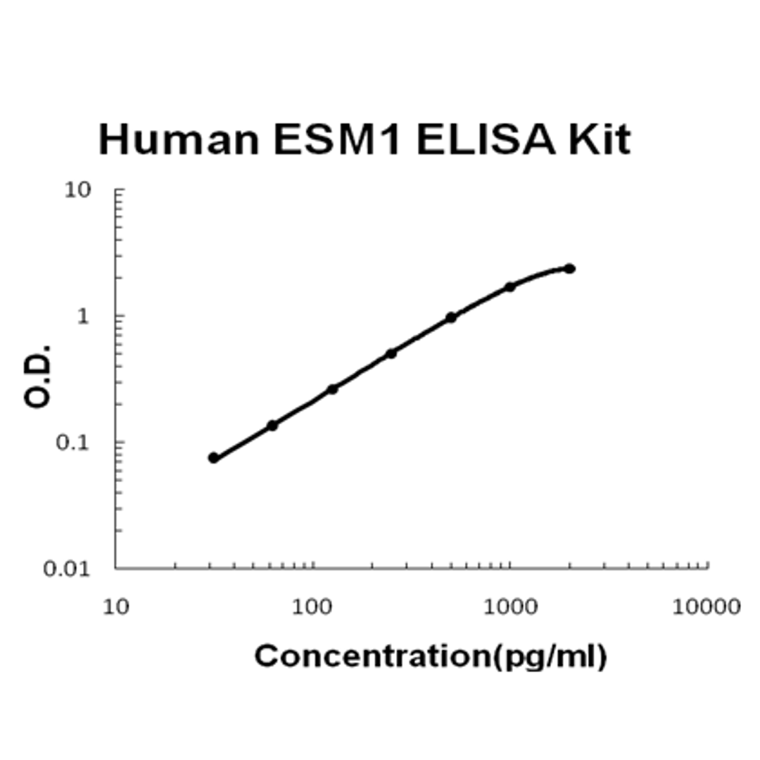 Human ESM1/Endocan PicoKine ELISA Kit standard curve