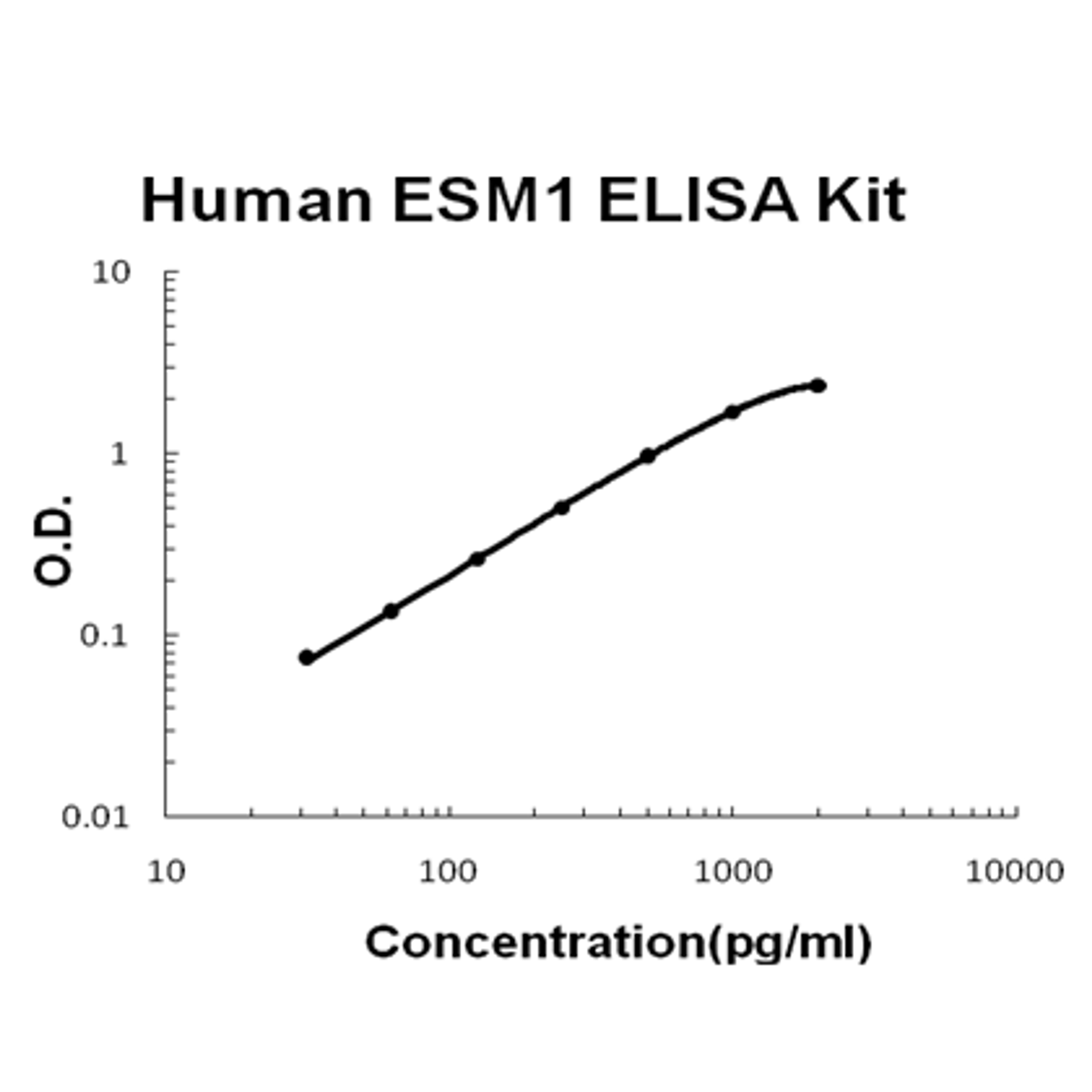 Human ESM1/Endocan PicoKine ELISA Kit standard curve