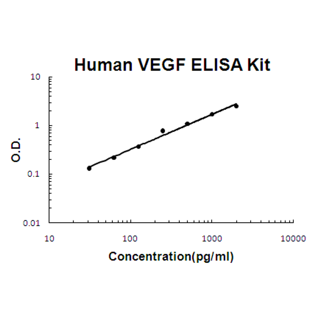 Human VEGF PicoKine ELISA Kit standard curve