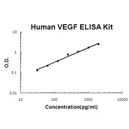 Human VEGF PicoKine ELISA Kit standard curve